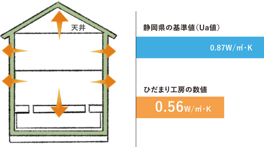 静岡県の基準値と、ひだまり工房のUa値　数値比較