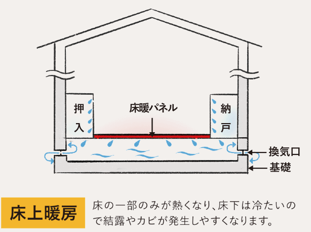 床上暖房：床の一部のみが熱くなり、床下は冷たいので結露やカビが発生しやすくなります。