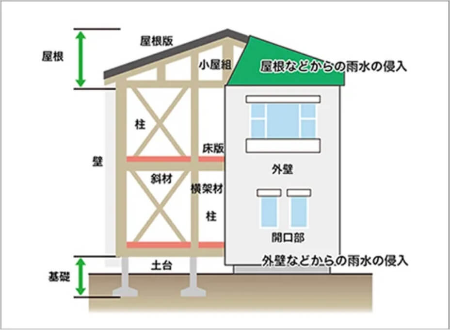「構造耐力上主要な部分および雨水の浸入を防止する部分」を示した図