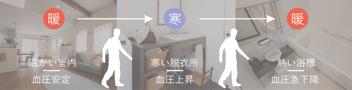 温度差による血圧変動イメージ