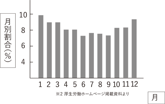 月毎の死亡率の割合