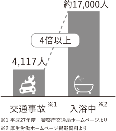 交通事故と入浴中の年間死亡者数比較