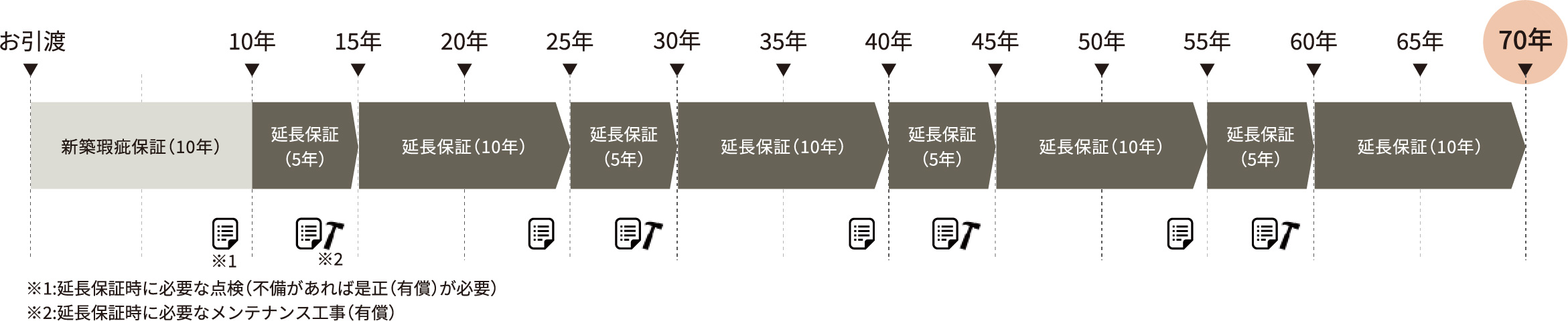 保証期間とお引渡し後の点検