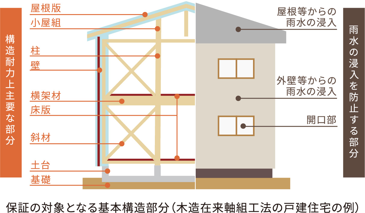 保証期間とお引渡し後の点検